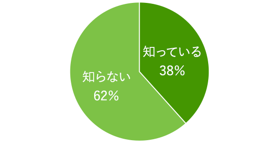 グラフ：口が汚いと誤嚥性肺炎などの全身疾患などになること　知っている38％、知らない62％