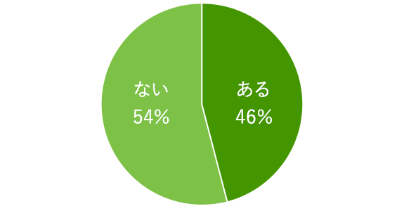 グラフ：口腔ケアを行ったことがあるか　ある46％、ない54％