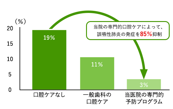 グラフ：当院の専門的口腔ケアによって、 誤嚥性肺炎の発症を85％抑制